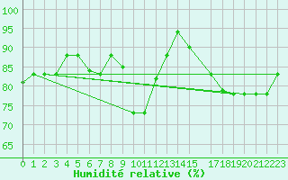 Courbe de l'humidit relative pour Capo Carbonara