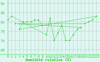 Courbe de l'humidit relative pour Paris Saint-Germain-des-Prs (75)