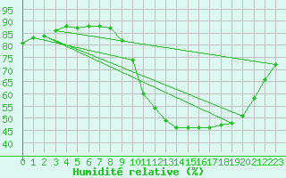 Courbe de l'humidit relative pour Sarzeau (56)