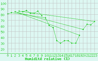 Courbe de l'humidit relative pour Potes / Torre del Infantado (Esp)