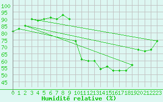 Courbe de l'humidit relative pour Clermont de l'Oise (60)