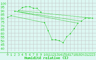 Courbe de l'humidit relative pour Bziers Cap d'Agde (34)