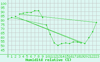 Courbe de l'humidit relative pour Guret Saint-Laurent (23)