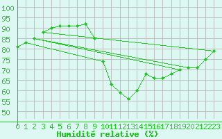 Courbe de l'humidit relative pour Turretot (76)