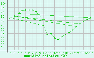 Courbe de l'humidit relative pour Lamballe (22)