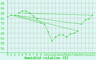 Courbe de l'humidit relative pour Edinburgh (UK)