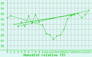 Courbe de l'humidit relative pour Nmes - Courbessac (30)