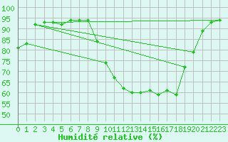 Courbe de l'humidit relative pour Roanne (42)