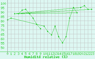 Courbe de l'humidit relative pour Berkenhout AWS