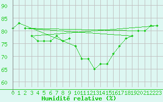 Courbe de l'humidit relative pour La Baeza (Esp)