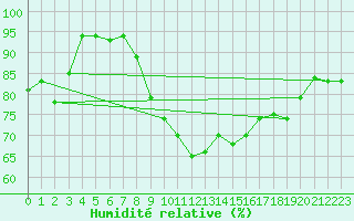 Courbe de l'humidit relative pour Abu Dhabi Bateen Airport