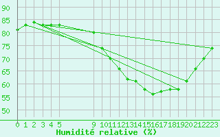 Courbe de l'humidit relative pour Abbeville - Hpital (80)