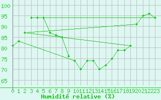 Courbe de l'humidit relative pour Rheinau-Memprechtsho