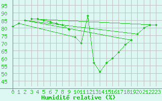 Courbe de l'humidit relative pour Aviemore
