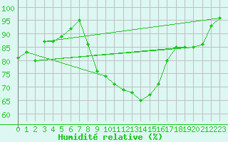 Courbe de l'humidit relative pour Filton