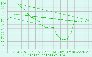 Courbe de l'humidit relative pour Chaumont (Sw)