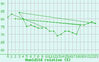 Courbe de l'humidit relative pour Marseille - Saint-Loup (13)