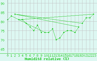 Courbe de l'humidit relative pour Ouessant (29)