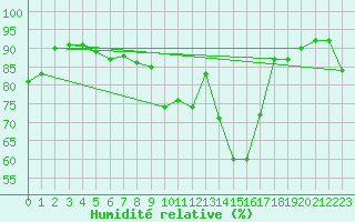 Courbe de l'humidit relative pour Evreux (27)