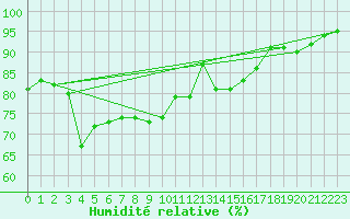Courbe de l'humidit relative pour Porquerolles (83)