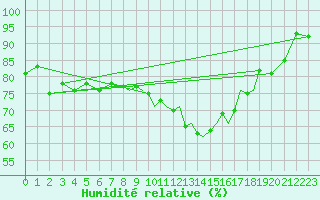 Courbe de l'humidit relative pour Shoream (UK)