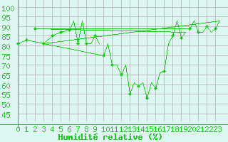 Courbe de l'humidit relative pour Exeter Airport
