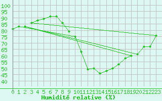 Courbe de l'humidit relative pour Altheim, Kreis Biber