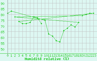 Courbe de l'humidit relative pour Merklingen