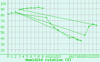 Courbe de l'humidit relative pour Saint-Haon (43)