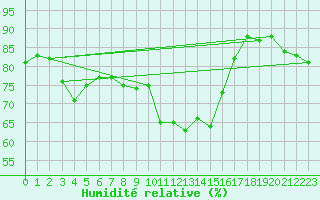 Courbe de l'humidit relative pour Sari d'Orcino (2A)