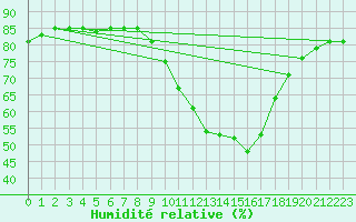 Courbe de l'humidit relative pour Aranda de Duero