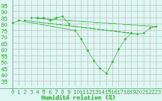 Courbe de l'humidit relative pour Bziers-Centre (34)