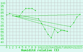 Courbe de l'humidit relative pour Cazaux (33)