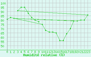 Courbe de l'humidit relative pour Meppen