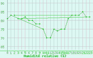 Courbe de l'humidit relative pour Porquerolles (83)