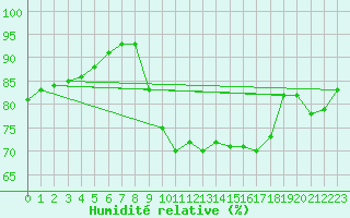 Courbe de l'humidit relative pour Pointe de Socoa (64)