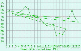Courbe de l'humidit relative pour Chieming