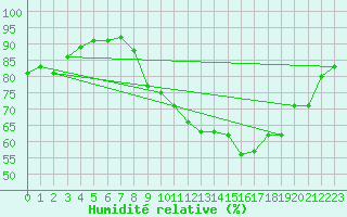 Courbe de l'humidit relative pour Abbeville (80)