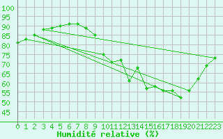 Courbe de l'humidit relative pour Hestrud (59)