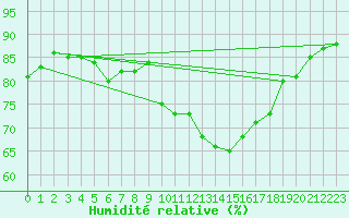 Courbe de l'humidit relative pour Lerida (Esp)