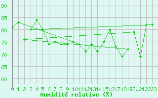 Courbe de l'humidit relative pour Dinard (35)