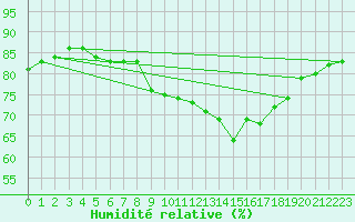 Courbe de l'humidit relative pour Cap Corse (2B)