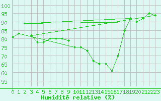 Courbe de l'humidit relative pour Xert / Chert (Esp)