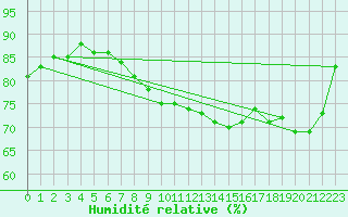 Courbe de l'humidit relative pour Gersau