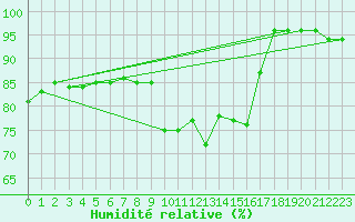 Courbe de l'humidit relative pour Locarno (Sw)