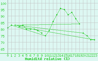 Courbe de l'humidit relative pour Manschnow