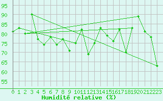 Courbe de l'humidit relative pour Camborne