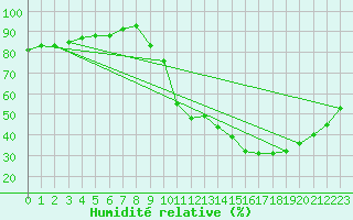 Courbe de l'humidit relative pour Saint-Martial-de-Vitaterne (17)