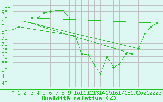 Courbe de l'humidit relative pour Cambrai / Epinoy (62)