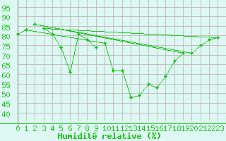 Courbe de l'humidit relative pour Istanbul Bolge